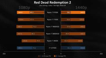 Get AMD Ryzen 7 3800X 3.9-4.5 GHz AM4 8-Core CPU