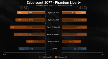 Redeem AMD Ryzen 7 3800X 3.9-4.5 GHz AM4 8-Core CPU